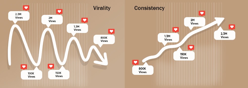 Consistency wins over Virality